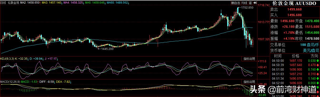 金价为什么暴跌,为什么成本金价低还会亏损？