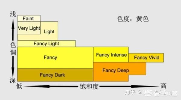 钻石品质级别表,彩钻等级划分标准是什么？