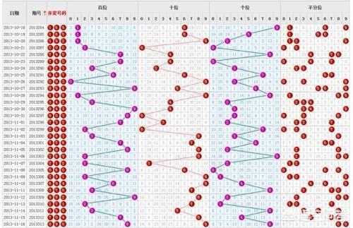 3d彩宝网走势图,福彩3d定位有什么好的方法？