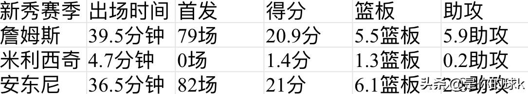 carmelo,nba现役3大人气王都有谁？