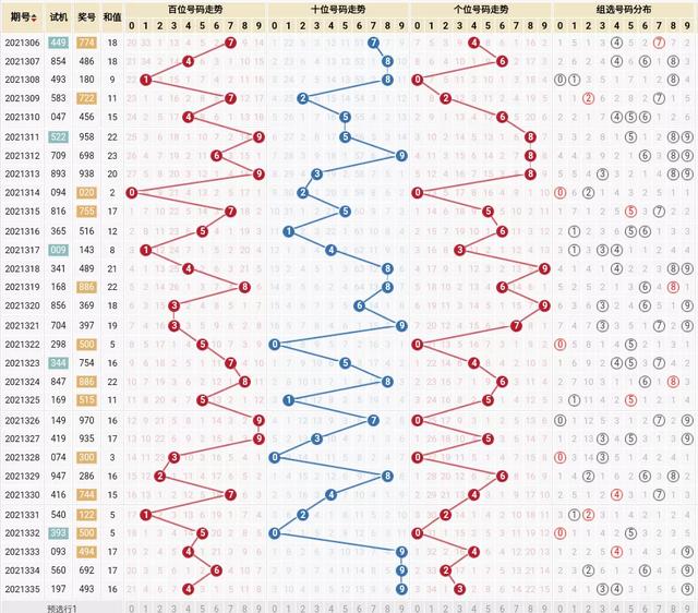 3d彩宝网走势图,玩福彩3D最好的软件是什么？