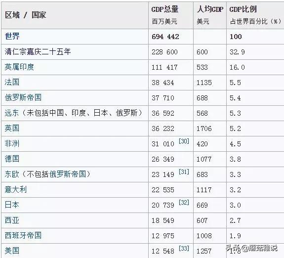 Contours,清朝末期的国内生产总值有多少？