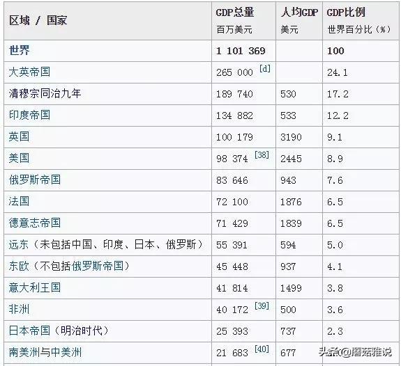 Contours,清朝末期的国内生产总值有多少？