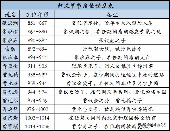 曹玮用兵,割据敦煌的归义军是如何灭亡的？