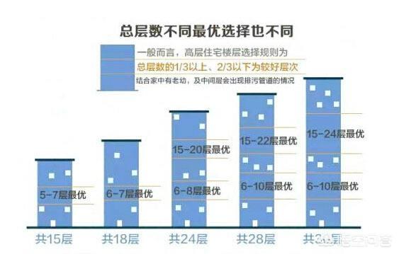 29层楼房的黄金是几层,29层的住宅层选几楼比较好？