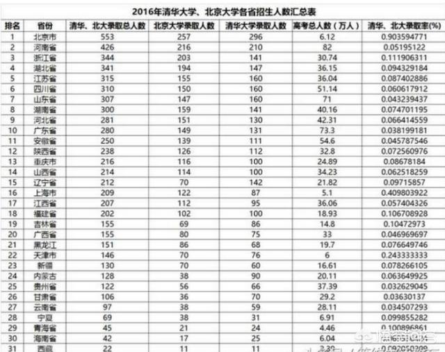 清华大学本科招生网,清华北大每年招生多少人？