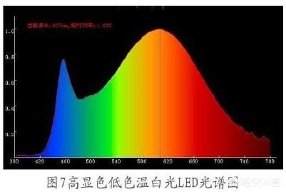 led灯饰照明,LED灯对人有什么好处和坏处？