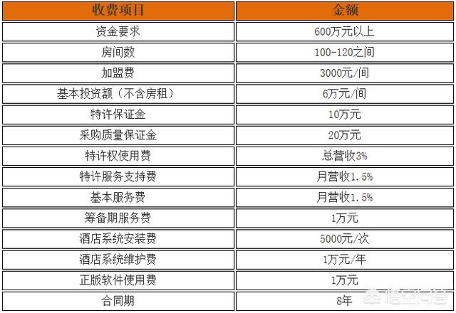 品牌手表加盟,加盟如家酒店需要多少钱？