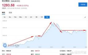 黄金首饰价格走势,黄金价格的趋势是怎样的？