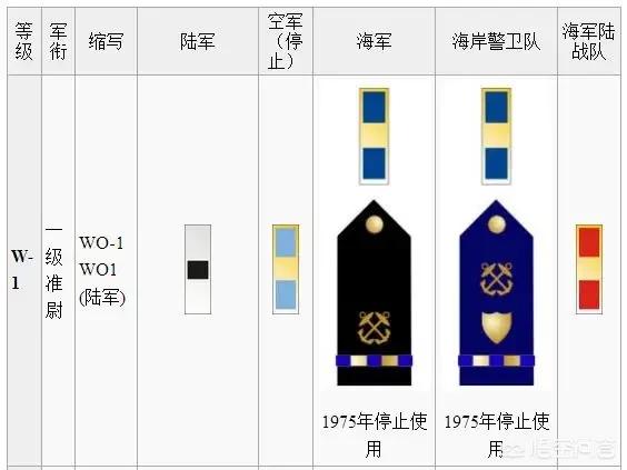 中尉,美军中的军衔制度是怎么样的？