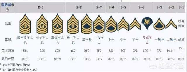 中尉,美军中的军衔制度是怎么样的？