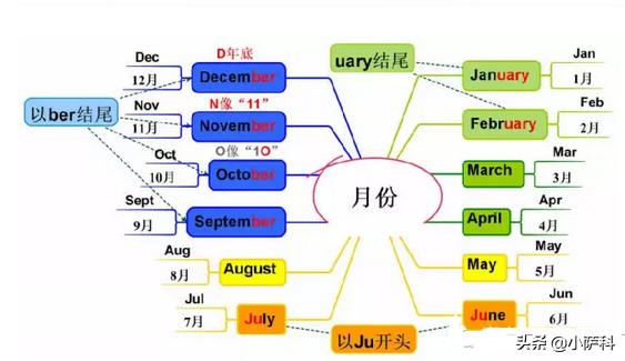 12月的英文,一月到十二月的英语单词和缩写？