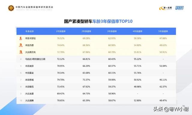 汽车对比,汽车领域，哪些品牌保值率最高？