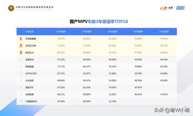 汽车对比,汽车领域，哪些品牌保值率最高？