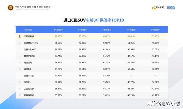 汽车对比,汽车领域，哪些品牌保值率最高？