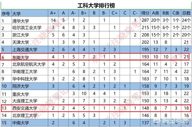 东南大学排名,报西安交大好，还是东南大学好？