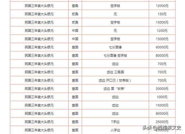 袁大头值多少钱一个,民国三年的袁大头能值多少钱？