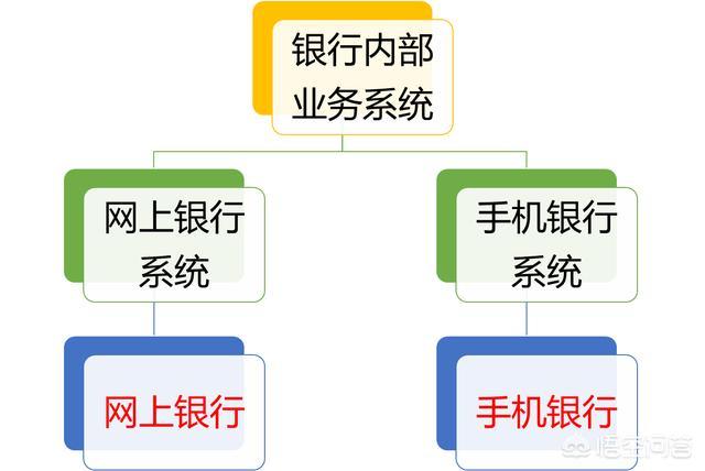 网银是什么,网银和手机银行有什么区别？