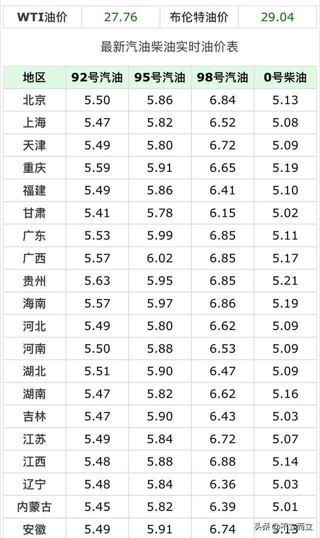 油费最新调价,油价降了好多，什么情况？