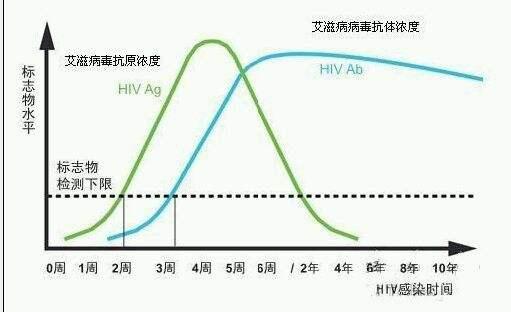 艾滋病能活多少年,HIV现在能治愈到什么程度？