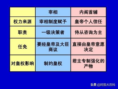 英国首相和女王的区别,明朝内阁和英国内阁的区别？