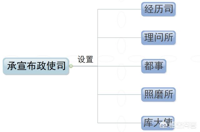 布政使相当于现在什么官,布政使是什么官，拥有什么权限？