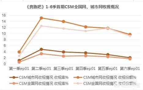 奔跑吧兄弟第三季全集,如何评价《奔跑吧兄弟》第三季？