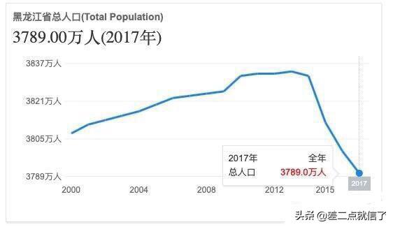 齐齐哈尔gdp,吉林省第三大城市是四平吗？