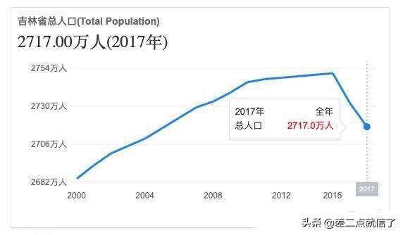 齐齐哈尔gdp,吉林省第三大城市是四平吗？