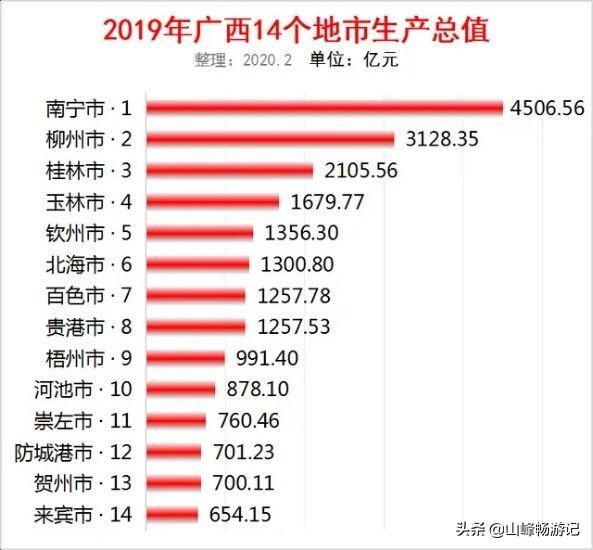 玉林是几线城市,广西存在感最低的城市是哪个？