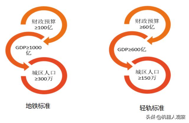 轻轨和地铁有什么区别,轻轨与地铁有什么区别吗？