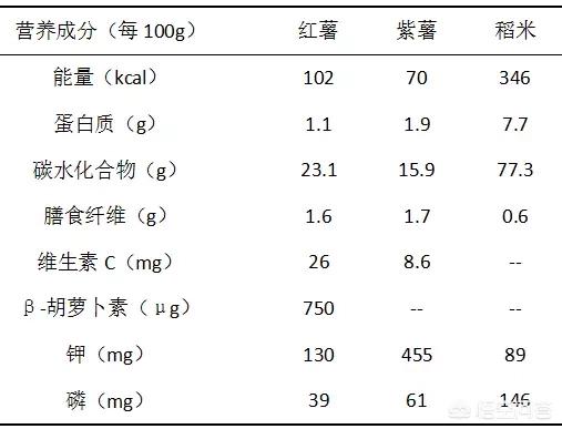 紫薯和红薯哪个更有营养,红薯和白薯哪种更有营养？