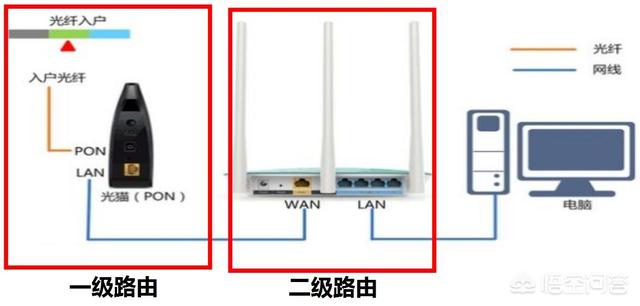 光猫和路由器的区别,光猫路由模式和桥接模式哪个好？