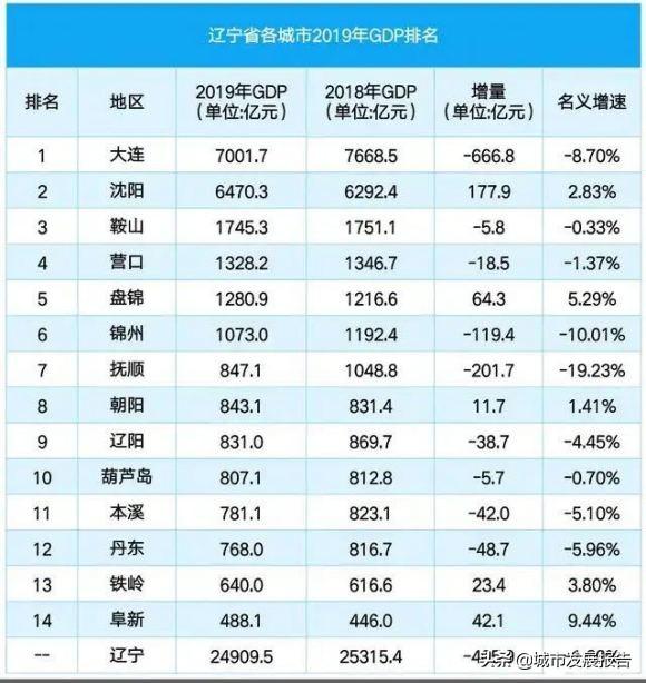 大连几线城市排名,大连是辽宁省内的第一大城市吗？