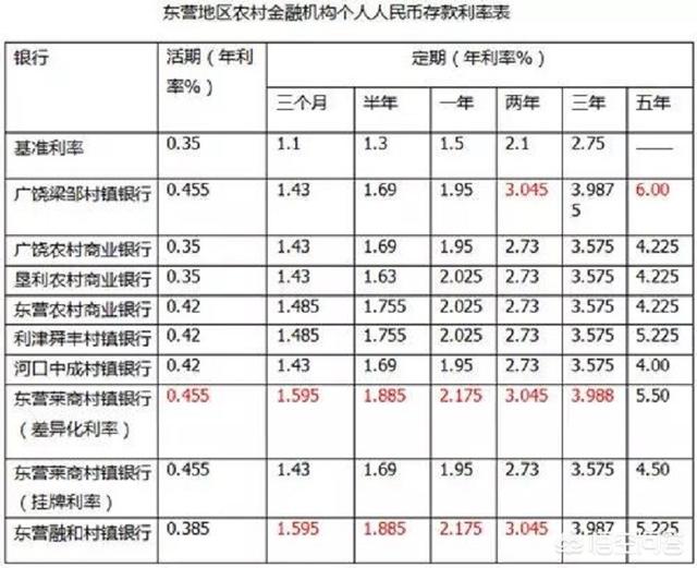 景翰五年,五万元存银行五年死期，划算吗？