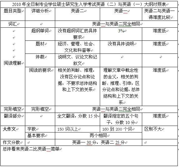 考研注意事项,考研要做哪些必要的准备？