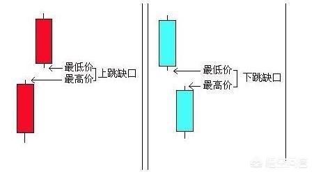 向上跳空缺口,A股向上跳空缺口会回补吗？