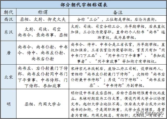 内阁首辅,明代内阁首辅的权力有多大？