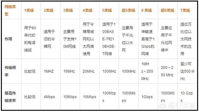 6类网线,五类和六类网线有什么区别？