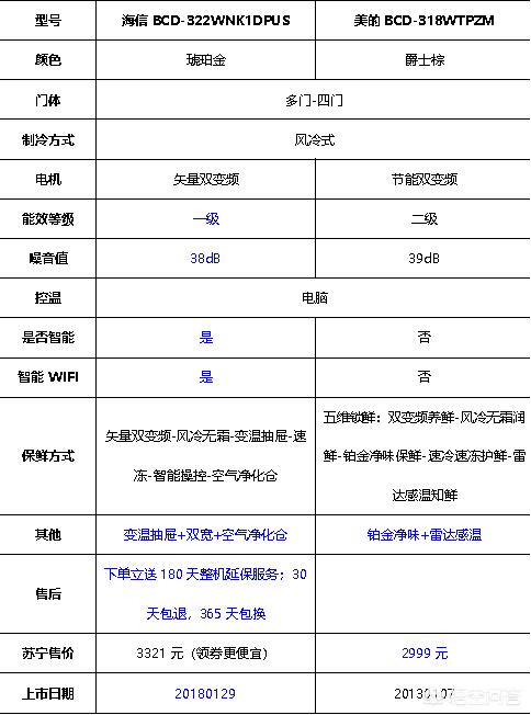 冰箱十大排名,海信和美的哪个牌子的冰箱好？