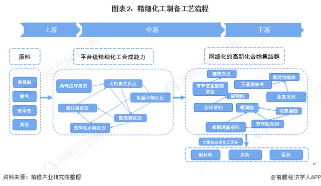 精细化工创业,精细化工这个行业有前途吗？