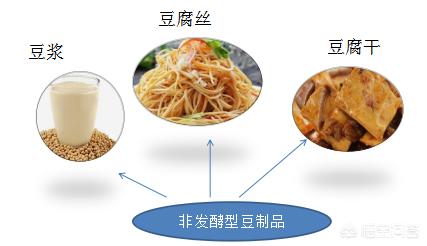 豆制品创业,怎样在豆制品行业里赚钱？