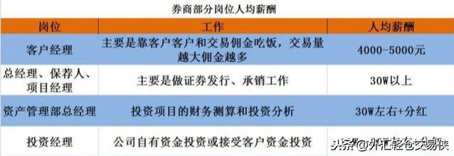 第一创业研究所,证券公司研究所工资多少？