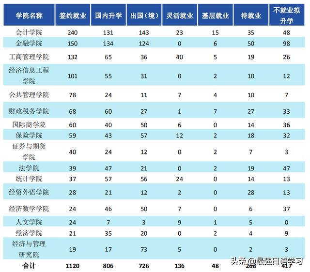 财经类大学生创业,大学学校里，做什么生意最赚钱？