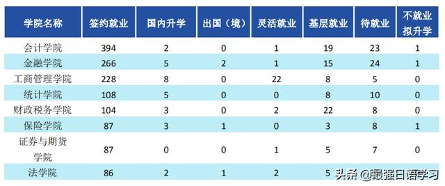 财经类大学生创业,大学学校里，做什么生意最赚钱？