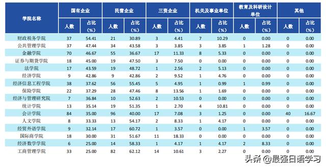 财经类大学生创业,大学学校里，做什么生意最赚钱？