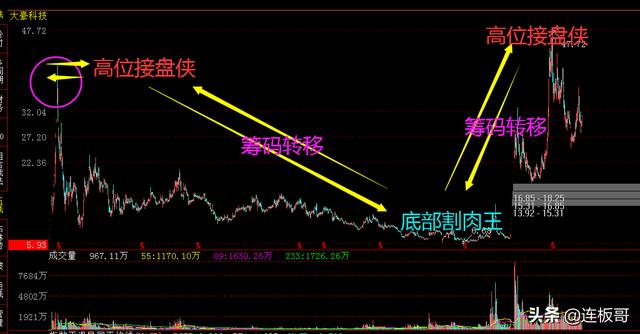 创业黑马哥,底部涨停的战法需要注意什么？