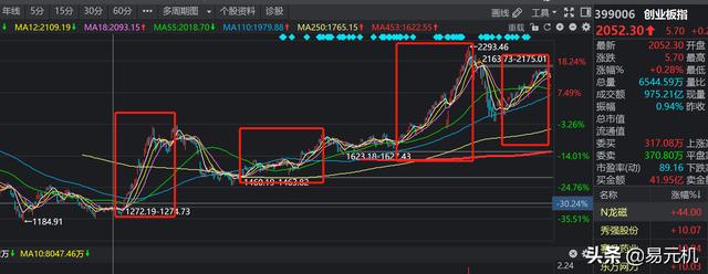 创业板指数图,为什么创业板比大盘走得好？