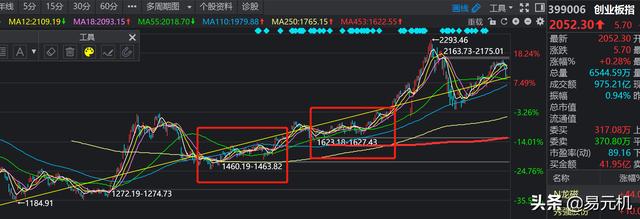 创业板指数图,为什么创业板比大盘走得好？