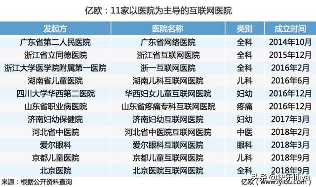 互联网医院创业,医院为什么要做互联网医院？